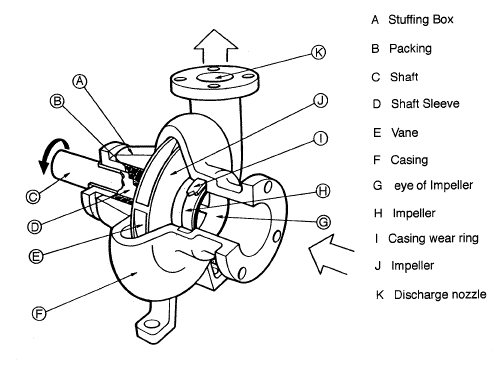 centrifugal pump parts description
