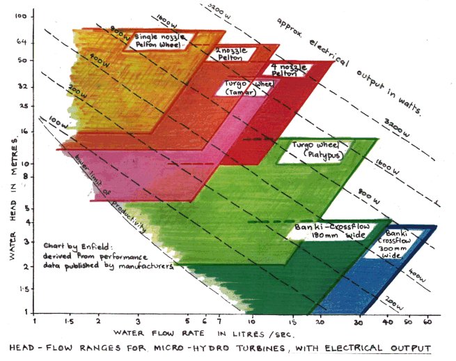 Turbine selection chart, up to 3 kW