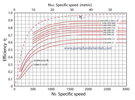 Vacuum Pump Selection Chart