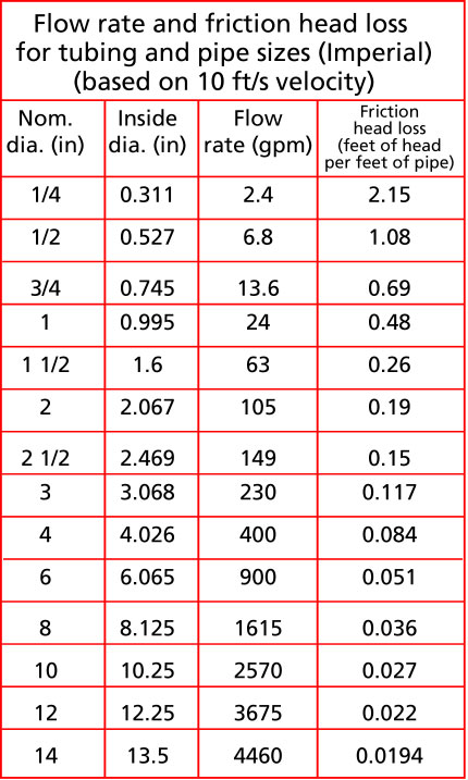 metric system chart. Table 1