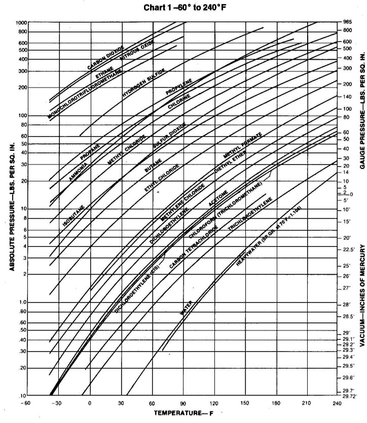 Lpg Vapor Pressure Chart