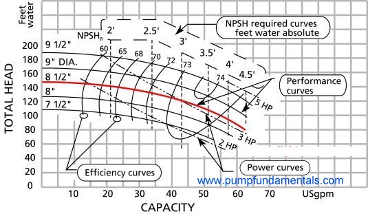 Goulds Pump Curve Chart