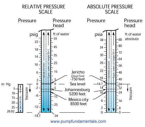 Absolute Pressure Chart