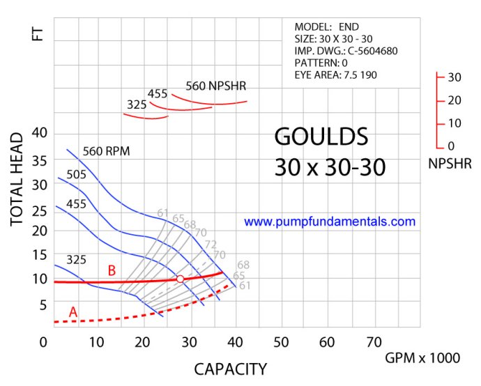 Goulds Pump Curve Chart