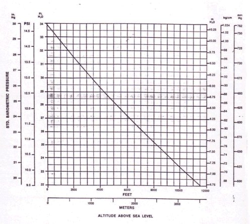 Atmospheric Pressure Elevation Chart