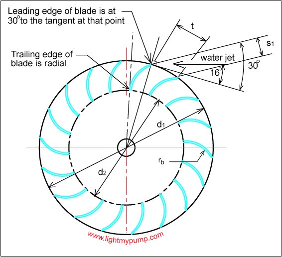 banki turbine