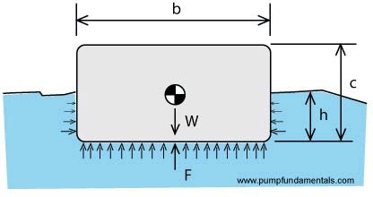 Archimedes buoyancy