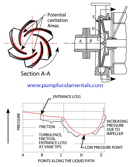 Water Pumps Explained - what are centrifugal, peripheral and self