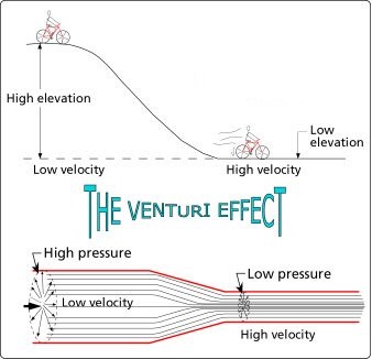 Analogy used to explain the venturi effect