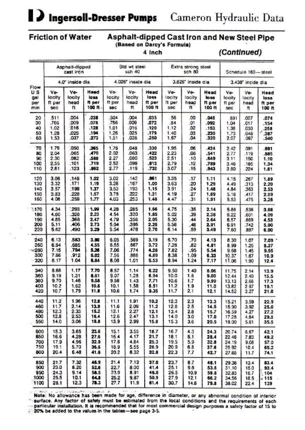 Pump Discharge Pressure Chart