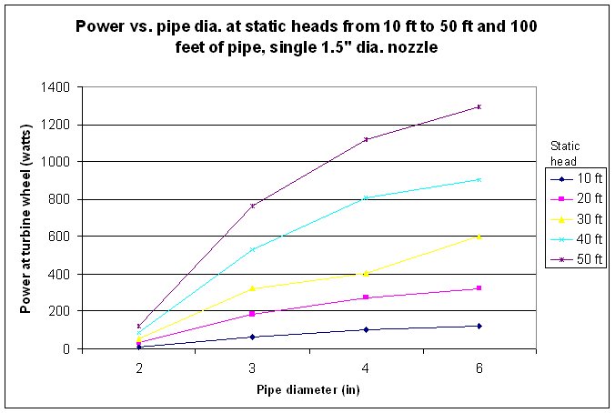 Power vs. pipe dia.