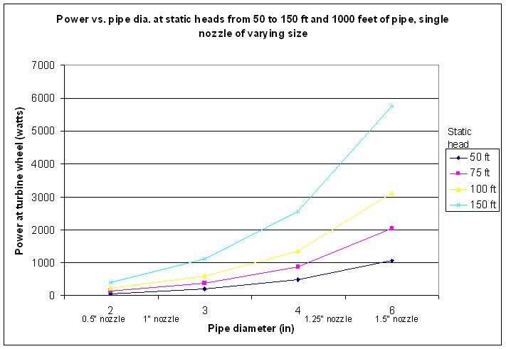 Power vs. pipe dia.