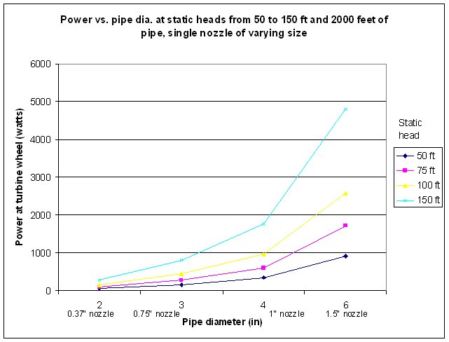 Power vs. pipe dia.