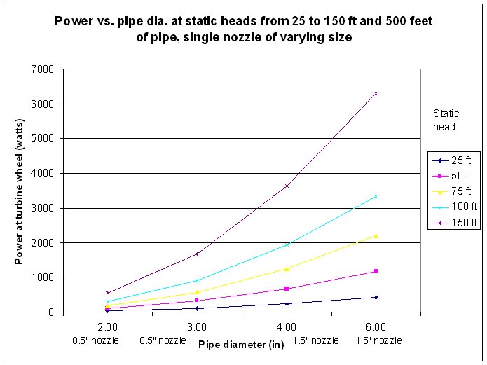 Power vs. pipe dia.