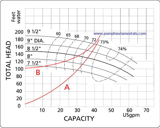 American Turbine Impeller Chart