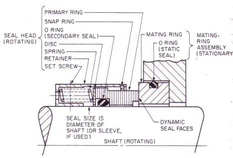 Mechanical Seal Standard Size Chart