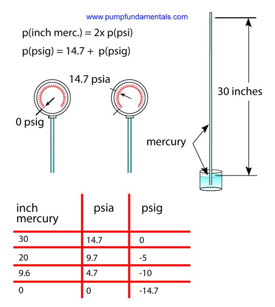 Psig To Psi Converter Chart
