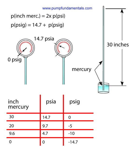 Psia To Psig Conversion Chart