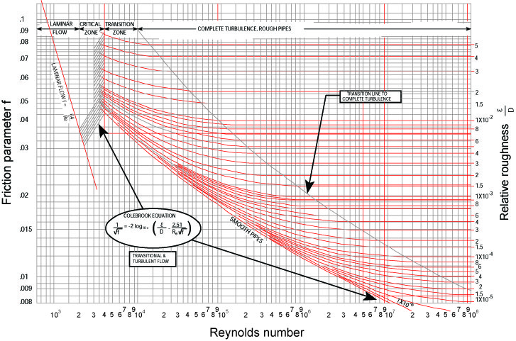 Moody Chart Calculator Friction Factor