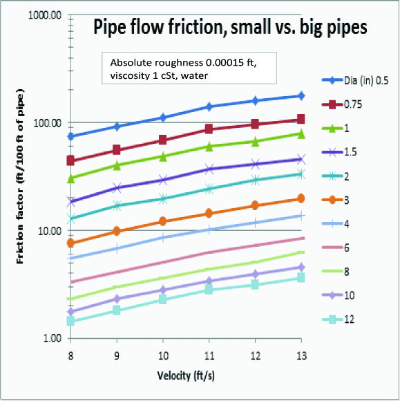 Cmp Pipe Size Chart