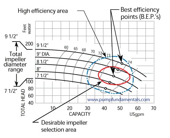 Gear Pump Selection Chart