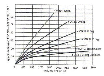 Butterfly Valve Pressure Drop Chart