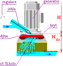 Turgo turbine