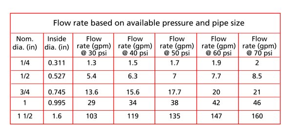 Domestic Water Pipe Sizing Chart