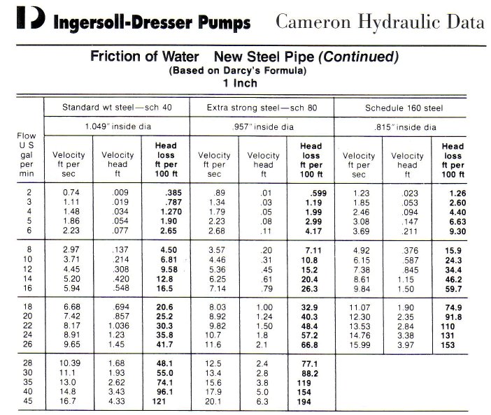Friction loss on the discharge side of the pump.