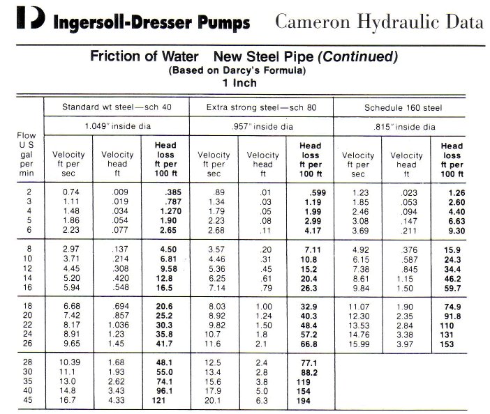 Water Pipe Friction Loss Chart