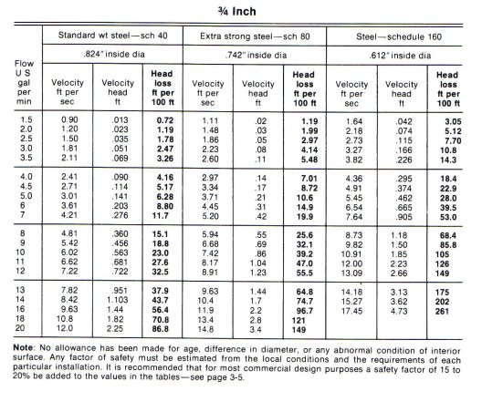 Water Pipe Friction Loss Chart