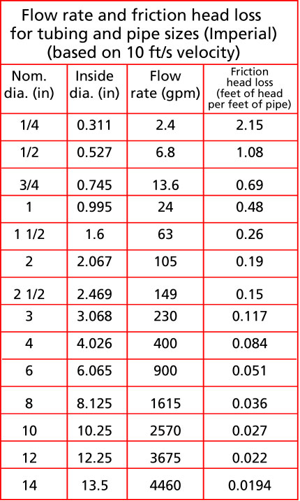 Water Flow Rate Through Pipe Chart