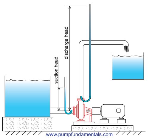 TO design a pump system