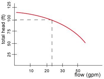 Fire Pump Flow Chart