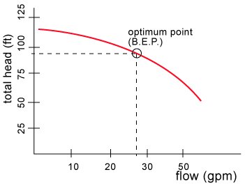 Pressure Vs Flow Rate Chart