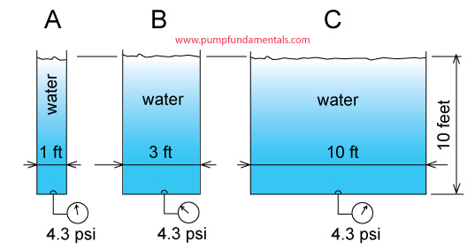 Water Pressure Conversion Chart