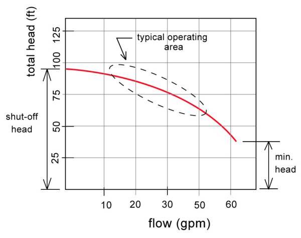 Pressure Vs Flow Rate Chart