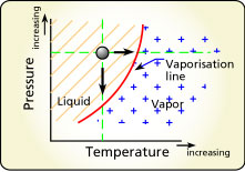 This graph shows that a liquid can be made to boil at room temperature by using low pressure