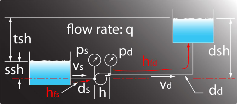 Complete pump system