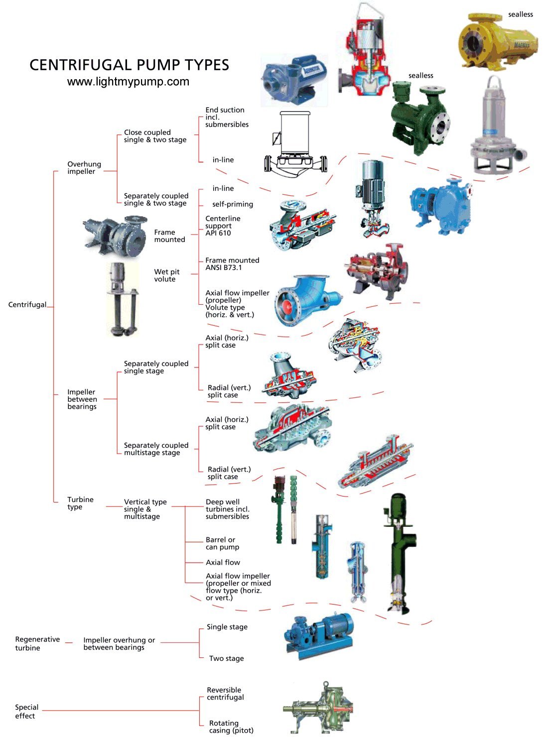 Wait for the image download....This chart tells you what type of pump you have, click on a pump image and you get more information about what the typical applications are and who makes them, you can even get a typical parts drawing from the Hydraulic Institute.